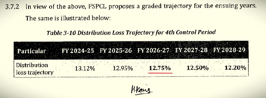 PSPCL petition showing 12.75% distribution loss target for FY 2026-27.