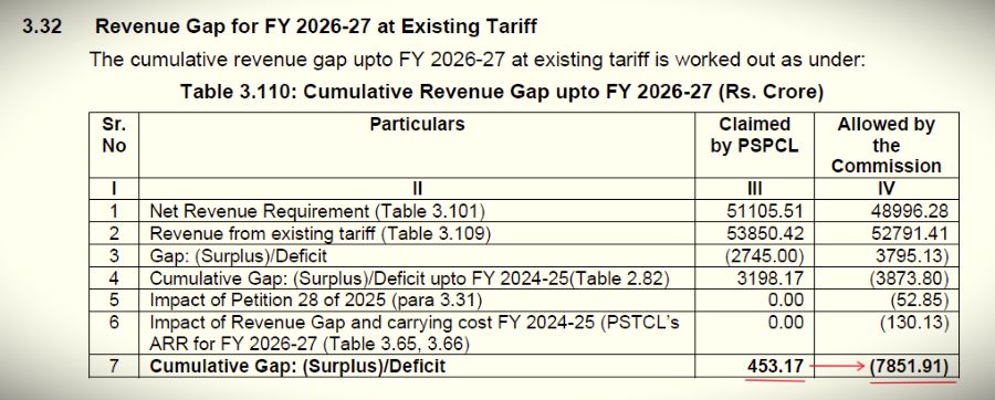 PSERC tariff order table showing ₹7,851 crore cumulative revenue surplus.