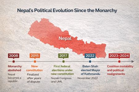 Timeline of Nepal political evolution since monarchy