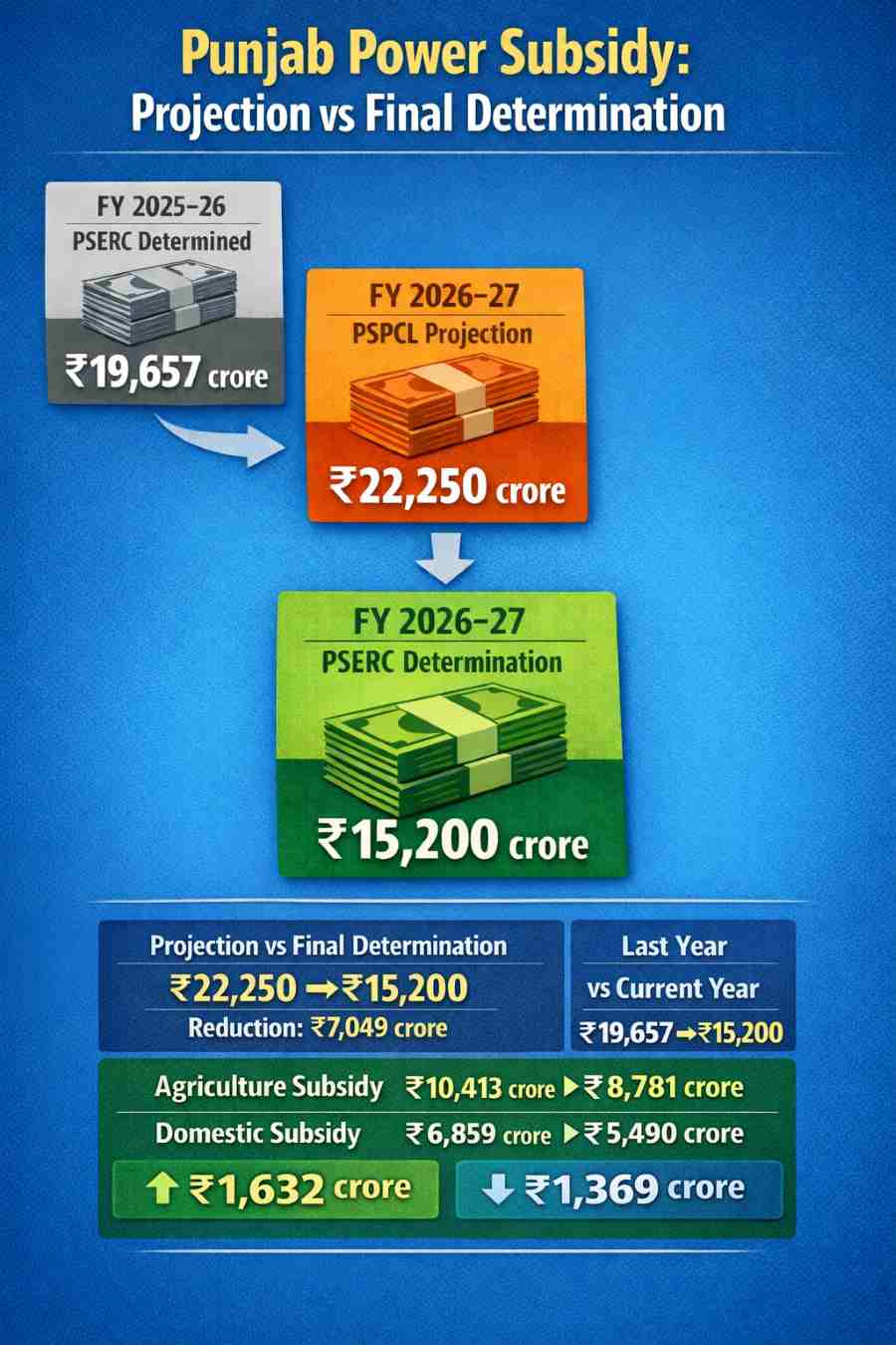 Punjab power subsidy projection of ₹22,250 crore reduced to ₹15,200 crore in PSERC order.