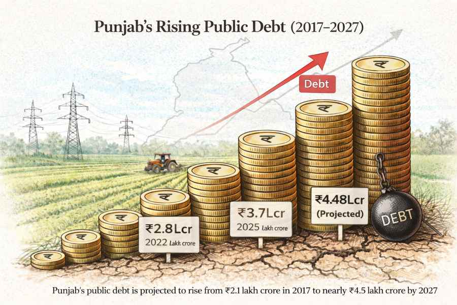 Punjab public debt growth 2017–2027 infographic